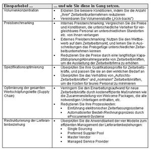 Einsparhebel und wie man diese in Gang setzt. 