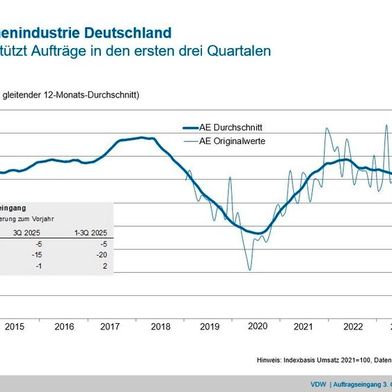 Auftragseingang in der deutschen Werkzeugmaschinenindustrie. (Bild: VDW)