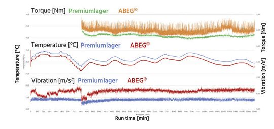 (Bild 4: Bei niedriger Betriebstemperatur zeigt sich die erhöhte Welligkeit in leicht erhöhten Werten der Vibration und dem Drehmoment. Bild: Findling Wälzlager)