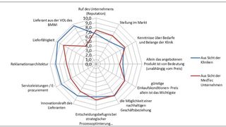 Auswahlkriterien aus der Sicht des Verkaufs beziehungsweise des Einkaufs. Zu sehen ist eine deutliche Abweichungen zwischen den befragten Parteien. „ Es ist ein klar umrissenes Lernfeld für die KAM-Organisationen und damit zugleich die Möglichkeit zur Differenzierung gegenüber Mitbewerbern zu erkennen,“ erläutert Dr. Bodo R. V. Antonic. (Bild: HTW Aalen)