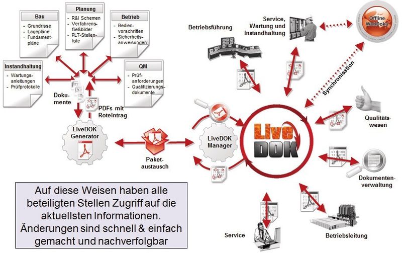 Der Livedok Generator ist offen für nahezu alle denkbaren Aufgaben und verarbeitet alle gängigen Formate (Rösberg)