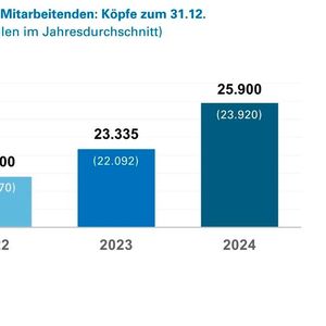 TÜV Rheinland beschäftigt weltweit rund 25.900 Mitarbeiter, davon 9.500 in Deutschland.(Bild:  TÜV Rheinland)