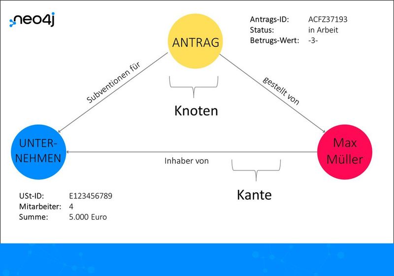 Beispiel eines Datenmodells aus Knoten und Kanten 