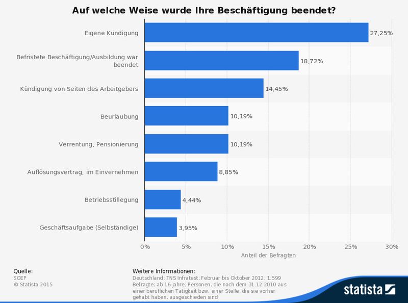 Auf welche Weise wurde Ihre Beschäftigung beendet? (Bild: SOEP/Statista)