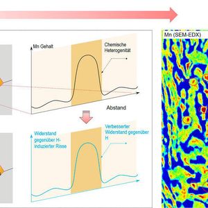 Chemische Heterogenität innerhalb der Mikrostruktur führt zu einer verbesserten Beständigkeit gegen wasserstoffinduzierte Rissbildung und unterdrückt damit ein wasserstoffinduziertes vorzeitiges Materialversagen