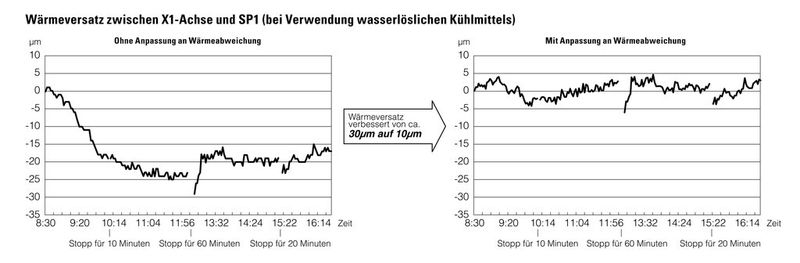 Unscheinbar und diskret verrichtet das Temperaturkompensationssystem Stealth Ultima in den Miyano-Drehautomaten seinen Dienst und verhilft dem Anwender zu einer prozesssicheren Präzisionsbearbeitung. (Bild: Citizen Machinery)