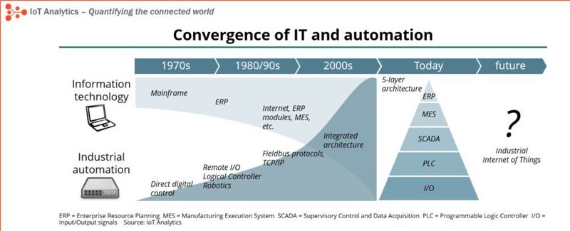 Neue Märkte: IT und Industrie-Automatisierung wachsen immer stärker zusammen. Das spiegelt sich in Ansätzen wie dem Industrial Internet of Things wider. (IoT Analytics)