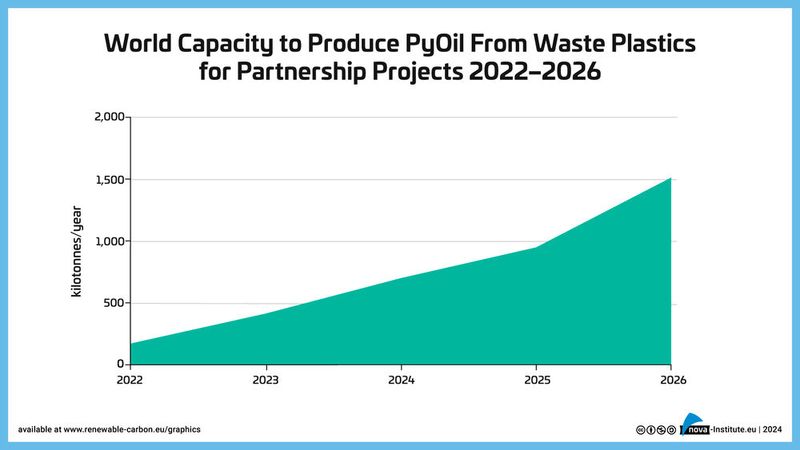 Weltweite Kapazität zur Herstellung von Pyrolyseöl aus Kunststoffabfällen in Kooperationsprojekten 2022-2026 (Bild: Nova-Institut)