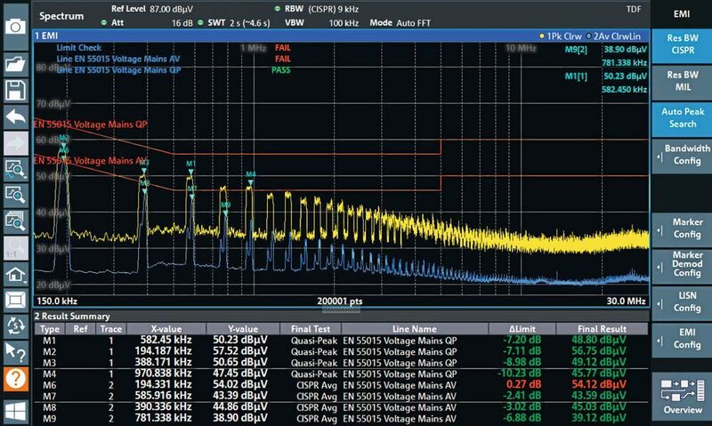 Beispielmessung mit der Option EMI Application R&S FPL1-K54. Zwei Detektoren werden für den Sweep genutzt: Positive Peak (gelbe Kurve) und Average (blaue Kurve). Passend zum gewählten Standard zeigen normgerechte Grenzwertlinien ein Überschreiten an (rot). Identifizierte Maxima (Auto Peak Search) werden in der Tabelle gelistet. Auch die Messergebnisse der automatischen Nachmessung (Quasipeak und CISPR­Average) sind mit finaler Bewertung enthalten. (Rohde & Schwarz)