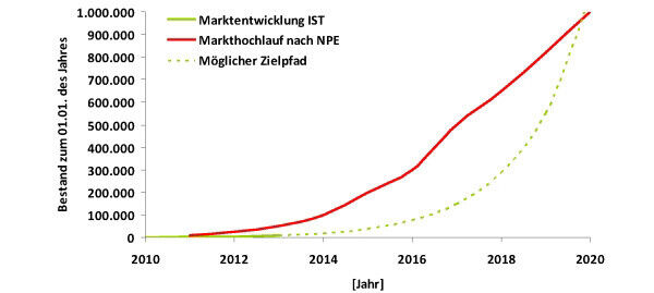 Marktentwicklung der Elektromobilität in Deutschland IST-Zustand gegenüber dem anvisierten Markthochlauf der Nationalen Plattform Elektromobilität.Quellen: Kraftfahrt-Bundesamt Deutschland (KBA); (NPE 2011). (Grafik: ZSW)