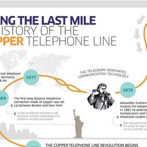 Von Null auf 10 Gbit: In einer Infografik zeichnet Alcatel-Lucent die stete Weiterentwicklung des Kupferkabels nach. Vom ersten Telefongespräch Ende des 19. Jahrhunderts...