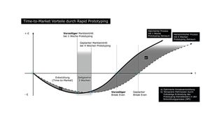 Zwei Fliegen mit einer Klappe: Mit jedem Tag der Verkürzung des Prototyping lassen sich die Time-to-Market-Kosten spürbar senken – auch und gerade, wenn anteilig höhere Entwicklungs- bzw. Eildienstkosten einbezogen werden. Zudem sorgt ein damit einhergehender früherer Markteinstieg für eine schnellere Etablierung gegenüber dem Wettbewerb. (beflex electronics)