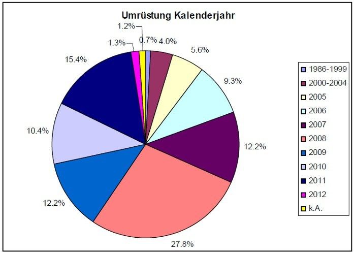 Die große Nachfrage nach Autogas-Umrüstungen begann 2005. 2008 erreichte sie ihren Höhepunkt mit 27,8 %. 2009 (12,2 %) und 2010 (10,4 %) nahm das Interesse an Autogas-Umrüstungen wieder ab. 2011 dagegen konnte wieder ein Zuwachs auf 15,4 % festgestellt werden. (Grafik: ADAC)