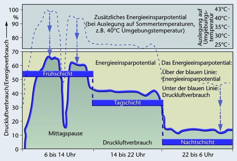 Bild 1: Durch Einsatz moderner Kältetrockner mit Aussetzregelung lassen sich erhebliche Energieeinsparpotenziale erschließen. Sie betragen bis zu 60% gegenüber herkömmlichen Kältetrocknern mit Heißgas-Bypass-Regelung. (Archiv: Vogel Business Media)