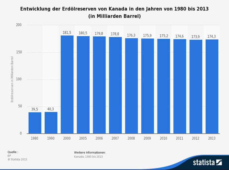 Die vorliegende Statistik zeigt die Entwicklung der nachgewiesenen Erdölreserven von Kanada in den Jahren 1980 bis 2013 in Milliarden Barrel. Zu den nachgewiesenen Erdölreserven zählen laut Quelle im Allgemeinen Mengen, die nach geologischen und ingenieurtechnischen Informationen aller Wahrscheinlichkeit nach aus den heute bekannten Vorkommen und unter den derzeitigen wirtschaftlichen und technischen Bedingungen künftig gefördert werden können. Im Jahr 1980 beliefen sich die Erdölreserven in Kanada auf rund 39,5 Milliarden Barrel. (Quellen: BP; Statista)