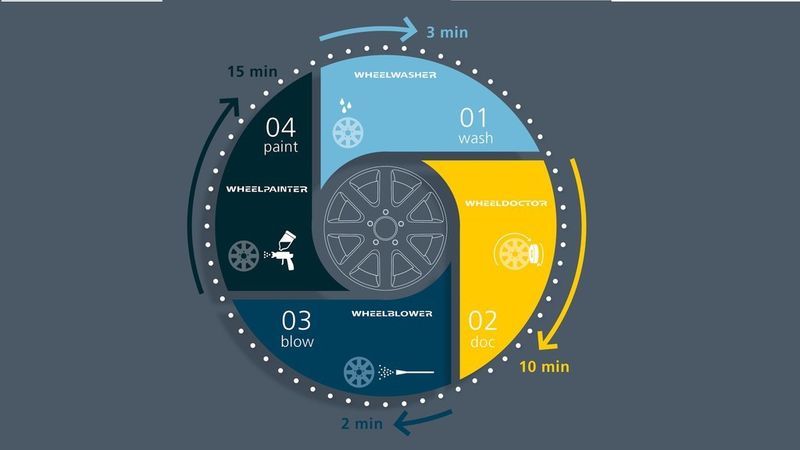 Mit den vier Komponenten des Systems ist der komplette Aufbereitungsprozesse in 30 Minuten abgeschlossen. (Cartec)