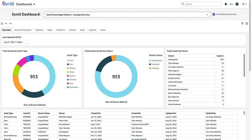 Dies ist die Catalog-Übersicht in der Syniti Knowledge Platform. Zwei Grafiken liefern Kennzahlen auf einen Blick. (Bild: Syniti)