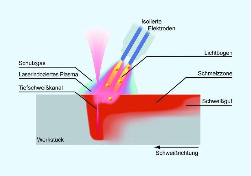 Bild 1: Die Achsen der drei Schweißwerkzeuge liegen eng zueinander und fokussieren ihre Energie in ein Schmelzbad. (Archiv: Vogel Business Media)