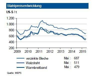 Die Weltstahlpreise entwickelten sich im Mai 2015 divergierend. Während bei Flachprodukten Preiserhöhungen zwischen 1,5 und 2 % durchsetzbar waren, gaben Langprodukte bis zu 1 % nach. Entgegengesetzt lief die Entwicklung in Europa: Bewehrungsstahl und Walzdraht zogen um bis zu 2 % an, Flachprodukte gaben um einen Prozentpunkt nach. Die Spotmarktpreise für Eisenerz bewegten sich im Monatsdurchschnitt Mai um 61 US-$/t und damit um rund 9 US-$ über dem April-Wert. Allerdings ist von einer sehr guten Erzversorgung bis Ende 2016 auszugehen. China wird weiter versuchen, seinen Exportdruck in Richtung Naher Osten aufrecht zu erhalten. Dies begrenzt das Preisniveau in dieser Region. Bei den Weltstahlpreisen sehen wir in den nächsten drei Monaten eine Seitwärtsbewegung, in Europa erwarten wir auf Euro-Basis einen Anstieg von rund 2 %. (Bild: MEPS)