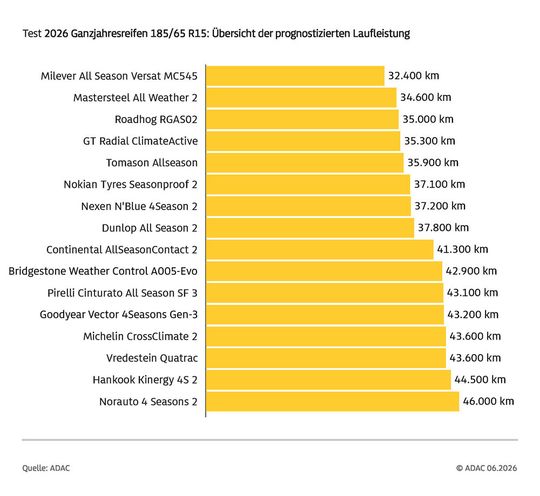 Die prognostizierte Laufleistung der Probanden unterscheidet sich sehr stark, wobei sich hier kein eindeutiger Zusammenhang zwischen Marke und Laufleistung ziehen lässt. Auch Billigreifen können lange halten – haften aber vielleicht nicht gut (zum Vergrößern anklicken).(Bild:  ADAC)