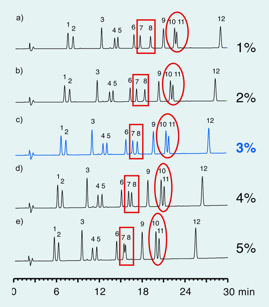 Abb. 3: Einfluss der Essigsäurekonzentration auf die chromatographische Trennung der Isoflavone in Sojabohnen.  Peak-Zuordnung: 1: Daidzin; 2: Glycitin; 3: Genistin; 4: 6‘-O-Malonyldaidzin; 5: 6‘-O-Malonylglycitin; 6: 6‘-O-Acetyldaidzin; 7: 6‘-O-Acetylglycitin; 8: 6‘-O-Malonylgenistin; 9: Daidzein; 10: Glycitein; 11: 6‘-O-Acetylgenistin; 12. Genistein (Säule: Hydrosphere C18; 150 x 4,6 mm i.d.; 5 µm; Fluss: 1,0 ml/min; Temperatur: 35 °C; Detektion: UV (254 nm); Injektion: 10 µl (0,01 mg/ml); Eluent: A: Wasser/Essigsäure; B: Acetonitril/Essigsäure; Gradient: 15 – 30% Acetonitril (0 – 30 min)). (Archiv: Vogel Business Media)