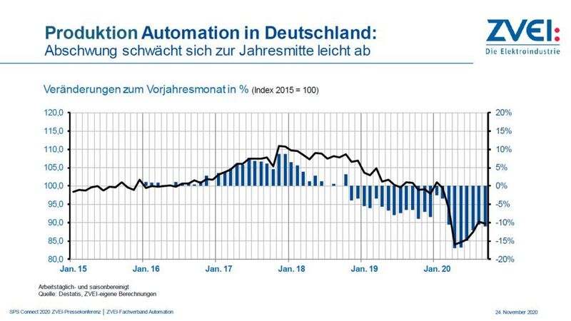 Die schwarze Kurve der Grafik stellt den Index zu 2015 dar, die Balken die jeweilige Veränderung des Monats zum Vorjahresmonat. Positiv ist: In Deutschland ist die Talsohle im Mai durchschritten worden. 
 (ZVEI)