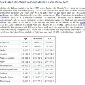 Gehalt Labormitarbeiter 2005 nach Bundesland: In Rheinland-Pfalz und Baden-Württemberg verdienen über die Hälfte der Labormitarbeiter jährlich mehr als 29.000 Euro. In Sachsen, Niedersachsen, Brandenburg und Thüringen nicht einmal ein Viertel der Beschäftigten.(Bild:  Gehalt.de)