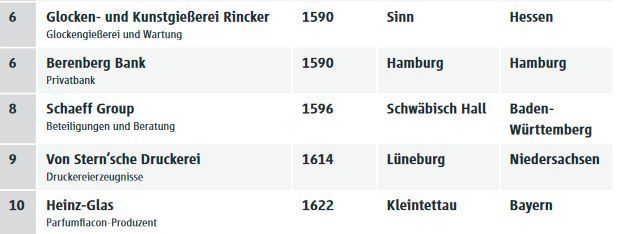 Das Sind Die 50 ältesten Familienunternehmen Deutschlands || Bild 2 / 10