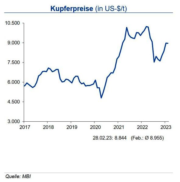 Der durchschnittliche Kupferpreis blieb im Februar verglichen mit dem Vormonat stabil. Es waren Preisschwankungen innerhalb des Monats um bis zu 300 US-$/t zu beobachten. Für die Preisentwicklung ist vor allem die chinesische Nachfrage relevant: China ist der größte Kupferverbraucher weltweit. Das Auslaufen der pandemiebedingten Einschränkungen in China und Maßnahmen zur Unterstützung des Bausektors werden die chinesische Nachfrage in diesem Jahr antreiben. Weiterhin kommen große Impulse aus der Elektronikindustrie: Ein erhöhter Elektronikeinsatz im PKW und insbesondere in E-Vehicles erhöht hier die Nachfrage. Außerdem ist Kupfer einer der wichtigsten Rohstoffe zur Realisierung der Energiewende. Dieser Trend wird die Kupfernachfrage in den nächsten Jahren, auch ungeachtet von wirtschaftlichen Entwicklungen, stützen. Die investive Nachfrage blieb im Februar relativ stabil. Bis Ende des zweiten Quartals 2023 erwartet die IKB ein Preisniveau von 8.800 US-$/t mit einer Bewegung in einem Band von +1.000 US-$/t um diese Marke. (Quelle:siehe Grafik)