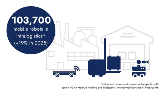 Global sales of mobile robots in intralogistics rose by 19 percent in 2025 to approximately 103,700 units.(Image: VDMA/IFR)
