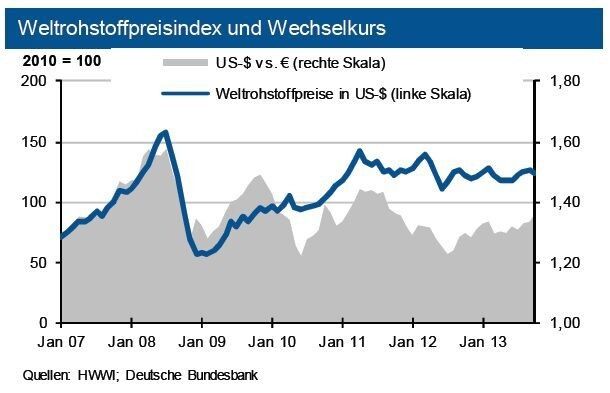 Die Weltrohstoffpreise sinken leicht nachdem ein möglicher Militärschlag in Syrien vom Tisch scheint und die Haushaltsdebatten in den USA sich beruhigt haben. (Quelle: siehe Grafik)