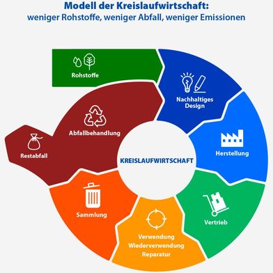 So stellt man sich in Brüssel eine optimale Kreislaufwirtschaft vor. Wie hart man aus dieser Theorie Wirklichkeit machen kann, sei dahingestellt. Auf jeden Fall braucht sich Deutschland nicht verstecken, wie eine Studienpremiere im Auftrag der Bertelsmann-Stiftung zeigt ... (Bild: Wissenschaftlicher Dienst des EU-Parlaments)