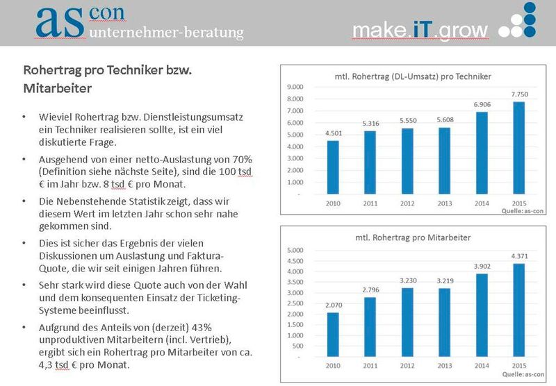 Wieviel sollte ein Mitarbeiter erwirtschaften? (as-con unternehmer-beratung)