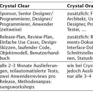 Abb. 3: Vergleich Crystal Clear und Crystal Orange (Quelle:  Hruschka et al., 2009: 56)