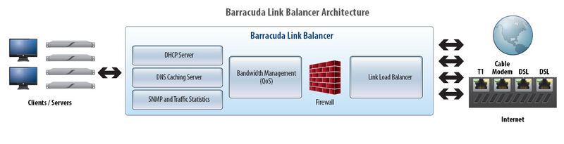 Abbildung 1: Die Architektur des Barracuda Networks Link Balancers im Überblick (Archiv: Vogel Business Media)