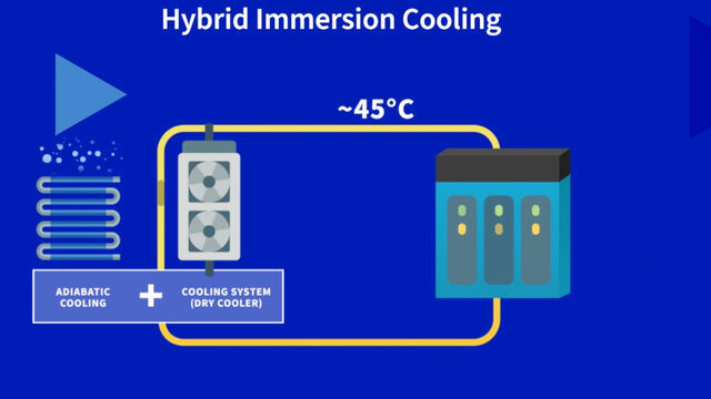 So funktioniert der Kreislauf von Erhitzung und Abkühlung bei der hybriden Immersionskühlung von OVHcloud. 