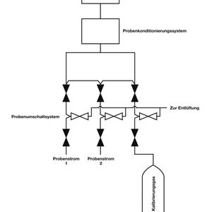 1	 b) Hier wird das Kalibrierungsgas durch das Probenwechselsystem eingeleitet, wobei eine Doppelblock- und Ablassbaugruppe das Risiko einer Verunreinigung verringert.