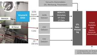Bild 1: Übersicht Versuchsaufbau und Datenquellen. Ein erheblicher Aufwand im KInCNC-Projekt war die qualifizierte Datenaufbereitung. (Bild: Synop Systems UG)