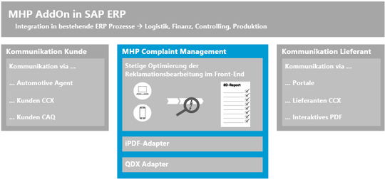 (Der Prozess des Reklamationsmanagements gemäß dem VDA-Leitfaden. Bild: MHP/VDA)