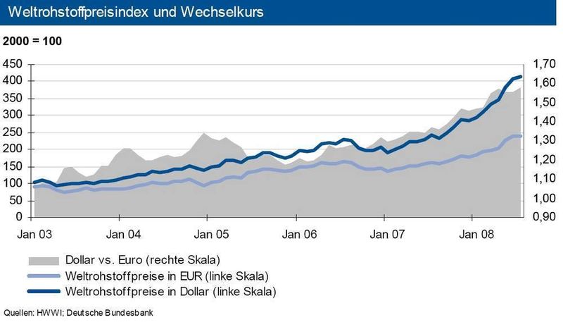 Die Hausse der Weltrohstoffpreise wurde im Juli stark gebremst. Gegenüber Juni 2008 kam es zu einem Anstieg von rund 1,5 Prozent auf Dollar-Basis. Aufgrund des leicht schwächeren Wechselkurses stagnierten die Rohstoffpreise auf Euro-Basis. (Grafik: IKB) (Archiv: Vogel Business Media)