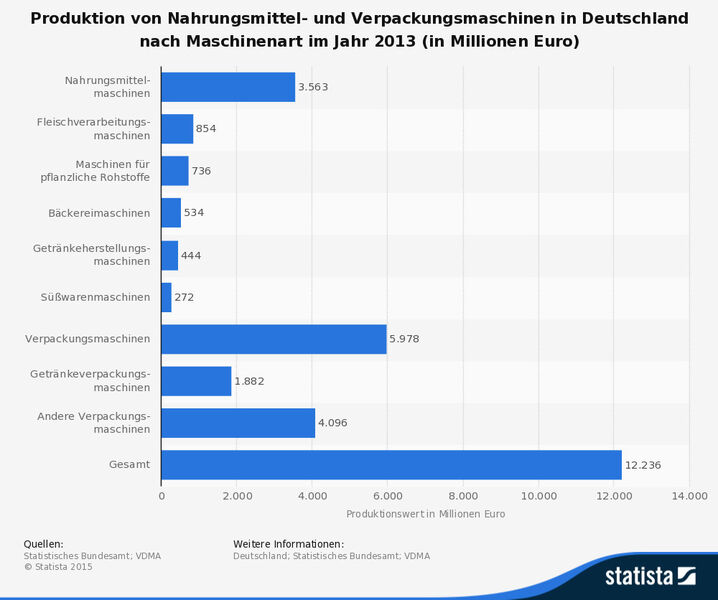 Produktion von Nahrungsmittel- und Verpackungsmaschinen in Deutschland im Jahr 2013 nach Art der Maschine (Quelle: Statistisches Bundesamt; VDMA; Statista)