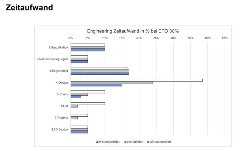 Typische Zeitaufwände der Engineering-Schritte (1-8) in % ausgehend von eLevel2. (Eplan)