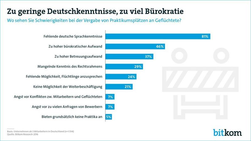 Neben fehlenden Sprachkenntnissen und zu viel Bürokratie lassen sich Unternehmen auch vom möglichen Betreuungsaufwand sowie von Unsicherheiten bezüglich des Rechtsrahmens von der Anstellung eines Flüchtlings abhalten (Bitkom)