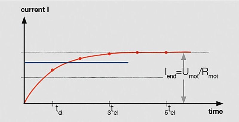 Bild 3: Strom als Funktion der Zeit in einer Wicklung bei fester angelegter Spannung. Es braucht etwa 1,5 elektrische Zeitkonstanten, um das blaue Strom­niveau zu erreichen. (Maxon)