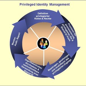Dieses Bild veranschaulicht den Kreislauf des Priviledged Identity Management.