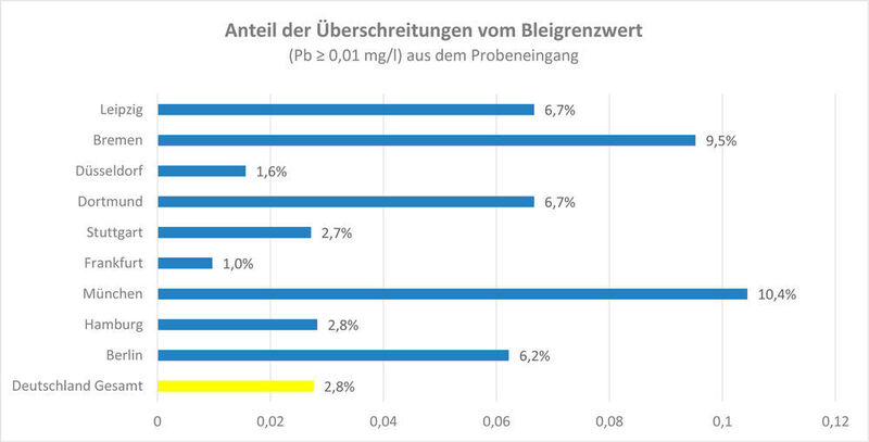 Anteil der Überschreitungen vom Bleigrenzwert (Fraunhofer IGB)