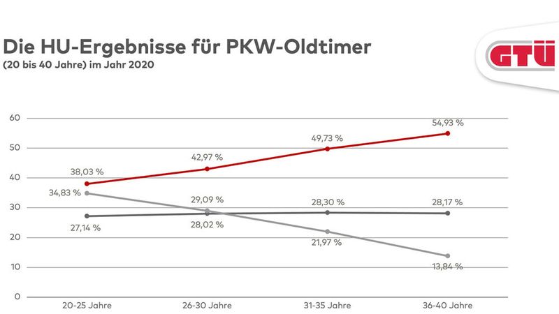 22 bis 24 Jahre alte Fahrzeuge haben die meisten Mängel, danach geht die Schere auseinander. (Bild: GTÜ)