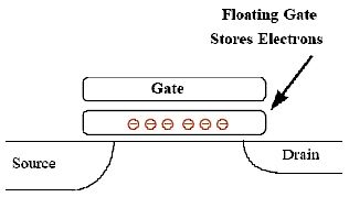 Funktionsprinzip einer Flash-Zelle (Quelle: Intel Technology Journal Q4’97) (Archiv: Vogel Business Media)