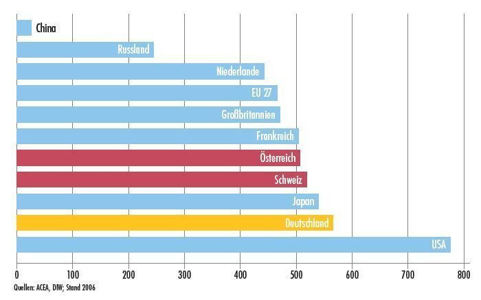 Pkw-Dichte pro 1000 Einwohner im internationalen Vergleich. (Archiv: Vogel Business Media)