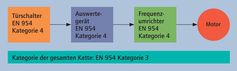 Bild 1: Lineare Verkettung von sicherheitsrelevanten Funktionsblöcken nach EN 954 (Archiv: Vogel Business Media)
